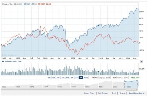 ΢ܛ�cIBM�^ȥ5��Ƀr(ji��)��(du��)�ȈD(�{(l��n)ɫ��IBM���tɫ��΢ܛ)