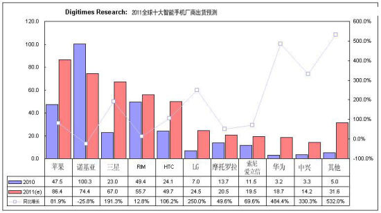 主要智能手機廠商今年出貨預測