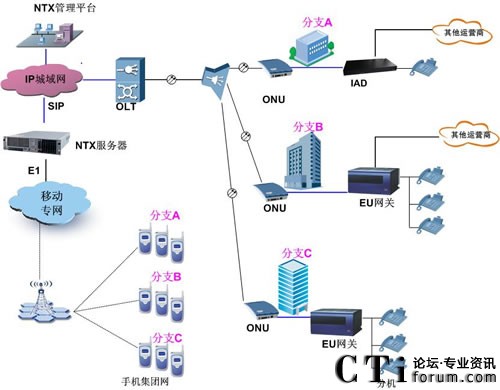 NTX̓�MIP PBX+GPON��Q�������͑���