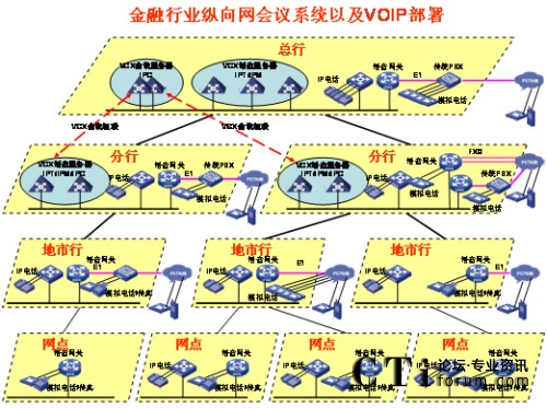 �v��W(w��ng)�j(lu��)IP�Z(y��)����?f��)?></center><br />
<center>�D1 �v��W(w��ng)�j(lu��)IP�Z(y��)����?f��)?/center><br />
����<b>��(y��u)��(sh��)һ��ռ�Î���С</b><br />
<br />
��������G.729����a��30Kbps���ܱ��C�^�õ�Ԓ���|(zh��)������(du��)�Ñ􌣾W(w��ng)�Ď�������(hu��)��ɛ_�������ھW(w��ng)�j(lu��)�Ͽ�������QoS���g(sh��)�ܺõؽ�Q��(sh��)��(j��)���Z(y��)���ķ���(w��)�ȼ�(j��)�^(q��)�e��(du��)����<br />
<br />
����<b>��(y��u)��(sh��)�����`���Ը�</b><br />
<br />
<ul>  <li>IP�Ԓ��(hu��)�hϵ�y(t��ng)������(ji��n)����֧�ֶ�N�K�˽��루ģ�M�Ԓ��IP�Ԓ���֙C(j��)�ȣ���</li><br />
<br />
  <li>��(hu��)�h��ʽ������֧���A(y��)�s��(hu��)�h�ͼ��r(sh��)��(hu��)�h����(du��)����ǰ��(zh��n)��ĕ�(hu��)�h���t��ʹ�á��A(y��)�s��(hu��)�h������(du��)�������o���¼�����Ҫ�S�r(sh��)���_(k��i)���S�r(sh��)�Y(ji��)����(hu��)�h���t��ʹ�á����r(sh��)��(hu��)�h����</li><br />
<br />
  <li>��(hu��)�h�����ֶζ�����������WEB�(y��)����ƕ�(hu��)�h֮����߀��ͨ�^(gu��)�Ԓ���I��(zh��)�и���������o����ȡ���o�����c(di��n)������Ո(q��ng)���O(sh��)�����vģʽ��ȡ�����vģʽ�����L(zh��ng)�r(sh��)�g���i����(hu��)�h��ȡ���i����(hu��)�h�ȣ���������Ӗ(x��n)�r(sh��)���Բ��á����v��ģʽ����ֻ���S��Ӗ(x��n)�߰l(f��)������Ӗ(x��n)�Y(ji��)��֮����á�ӑՓ��ģʽ����Ұl(f��)���ᆖ(w��n)�����C����Ӗ(x��n)Ч�����|(zh��)����</li><br />
<br />
  <li> ����(du��)������˳���(hu��)�h�ṩ��ʾ��֮����߀��ͨ�^(gu��)�Ԓ���I�c(di��n)������(hu��)�hϵ�y(t��ng)��(b��o)���c��(hu��)����(sh��)���c��(hu��)��������������߀δ���(hu��)����ͨ�^(gu��)�Ԓ���I��Ո(q��ng)���ڴ_�J(r��n)�c��(hu��)�ߵ��R�Ժ����Ɍ���(hu��)�h�i������ֹ�������M(j��n)���(hu��)�h��</li></ul><br />
����<b>��(y��u)��(sh��)�����_(k��i)���Ժ�</b><br />
<br />
<ul>  <li>ͨ�^(gu��)��(bi��o)��(zh��n)SIP�f(xi��)�h�cVoIP�O(sh��)�以ͨ���ҿ���ͨ�^(gu��)��(bi��o)��(zh��n)�İ�ȫ�f(xi��)�h����SSH��SFTP��HTTPS�ȣ����ƺ͹����(hu��)�h��</li><br />
<br />
  <li>�܉��cIP��(sh��)��(j��)�Y(ji��)�ό���������Ӗ(x��n)Ч���ʬF(xi��n)�o�Ñ���IP��(sh��)��(j��)��(hu��)�hϵ�y(t��ng)���ṩ�˕�(hu��)�h���ϵĿ�ҕ�ԣ�ͨ�^(gu��)�ڂ�(g��)��PC�ϰ��bIP��(sh��)��(j��)��(hu��)�h�͑��������ṩ���湲������Ӱװ�ȹ�����һ·��(sh��)��(j��)��(hu��)�h�Ď�����120Kbps���Ҽ��ܱ��C�^�õ�Ч������(d��ng)IP�Ԓ��(hu��)�hϵ�y(t��ng)�cIP��(sh��)��(j��)��(hu��)�hϵ�y(t��ng)��Y(ji��)�ϕr(sh��)��������������Ӗ(x��n)���ϵĿ�ҕ�ԣ��ǳ��m���h(yu��n)�̵Ĵ󷶇���Ӗ(x��n)���u(p��ng)������Ҫ��������IP��(sh��)��(j��)��(hu��)�h�cIP�Ԓ��(hu��)�h�Ę�(g��u)���h(yu��n)�](m��i)��ҕ�l��(hu��)�h��(g��u)�܏�(f��)�s����(du��)�W(w��ng)�j(lu��)Ҫ����������f(shu��)IP��(sh��)��(j��)��(hu��)�h�cIP�Ԓ��(hu��)�h�ĽY(ji��)�Ͻo�͑􎧁�(l��i)��һ�Nȫ�µĕ�(hu��)�h��Ӗ(x��n)ģʽ�������ԃr(ji��)�ȿ�����ȫ�������ҕ�l��(hu��)�h��</li><br />
<br />
  <li>�cҕ�l��(hu��)�h�ں���ҕ�l��(hu��)�hϵ�y(t��ng)�Ĳ���ɱ�ͨ�����^�������ҕ�l��(hu��)�hһ�㲿����һ��(j��)�Ͷ���(j��)�W(w��ng)���������ļ�(j��)�W(w��ng)���ٲ���ҕ�l��(hu��)�hϵ�y(t��ng)����IP�Ԓ��(hu��)�hϵ�y(t��ng)����ģ�M��ͨ��IP��ͨ�ķ�ʽ�cҕ�l��(hu��)�h�ں�������ҕ�l��(hu��)�h����չ������(hu��)�h���w�������ļ�(j��)�W(w��ng)�j(lu��)��</li></ul><br />
<?php }else if($_SERVER[