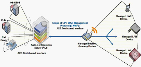 TR069�ľW(w��ng)�j(lu��)��?f��)�ģ�?>
      </center>
      <br />
      <center>
        �D��16 TR069�ľW(w��ng)�j(lu��)��?f��)�ģ�?
      </center>
      <br />
      ����TR069�Ă�ݔ�f(xi��)�hͬ���x��HTTP/HTTPs�����cǰ�����λ���HTTP/HTTPs�����Åf(xi��)�h���^��TR069��(du��)��ÿ��(g��)�ɲ�����׃�������Q��������ˇ�(y��n)��ļs����ͬ�r(sh��)��TR069���x�ˏ�ACSֱ���L���O(sh��)����ĳ��(g��)�������(xi��ng)�Ĳ�����������Ҳ��ˌ�(d��o)��TR069��(sh��)ʩ��������(du��)���y�����õ�ACS����(w��)��Ҳһ��r(ji��)���F��<br />
      <br />
      ����Ԕ��(x��)��ӑՓTR069�Ĝy(c��)ԇ���^�˱��ĵķ�����һ�������Motive��Works��TR069���÷���(w��)������(y��ng)�̶��Ї�(y��n)��ļ��ݜy(c��)ԇ�������x�߿���������W(w��ng)վ�˽���Ԓ��ԃ��<br />
      <br />
      <b>5.SIPƽ�_(t��i)�����Ԝy(c��)ԇ</b><br />
      <br />
      ����SIPƽ�_(t��i)�����Է��������u(p��ng)��IP�Ԓ��IAD�K���m���Ե�һ��(g��)��Ҫ��������(d��ng)Ȼ������Ñ��ѽ�(j��ng)���O(sh��)����SIP����(w��)���O(sh��)�����������_��ʹ�íh(hu��n)�����tֻ��Ҫᘌ�(du��)�ض���SIP�h(hu��n)���y(c��)ԇ�Ϳ��ԡ�<br />
      <br />
      ��������Ñ�߀���ܴ_��������SIP����(w��)���S����ϣ���C�Ϝy(c��)ԇIP�Ԓ��IAD�K�˵ļ������������t���]������BroadSoft��Avaya��Asterisk����(g��)ƽ�_(t��i)���M(j��n)�м����Ԝy(c��)ԇ��<br />
      <br />
      ����֮�������]�@����(g��)ƽ�_(t��i)������?y��n)��@����(g��)ƽ�_(t��i)�S�̶��ѽ�(j��ng)����������(du��)���^��(y��n)��ļ����Ԝy(c��)ԇ���̣��Ñ�����ֻ��Ҫ��K�ˏS����Ҫ���P(gu��n)�Ĝy(c��)ԇ��(b��o)����C���Ϳ�����������BroadSoft�Ĝy(c��)ԇ���y(c��)ԇ���������ּܷ�(j��)�����ķǳ�Ԕ��(x��)��Asterisk�J(r��n)�C���棬���]Elastrix�ļ������J(r��n)�C�y(c��)ԇ��<br />
      <br />
      <b>6.�a(ch��n)Ʒ�ɿ����c�ߵ͜ؾC�Ϝy(c��)ԇ</b><br />
      <br />
      �����ɿ��Ե���Ҏ(gu��)�u(p��ng)������(y��ng)��(d��ng)�ǲ���MTBFָ��(bi��o)�����a(ch��n)�S�̜y(c��)��MTBF�ķ����ֿ��Է֞�Ӌ(j��)�㷨�͌�(sh��)�(y��n)������(du��)��һ����Ӯa(ch��n)Ʒ�����ǲ���ԇ�(y��n)�ķ�������(sh��)�(y��n)��һ����Ҫ����(du��)��(sh��)���Ę�Ʒ�����^�L�ĕr(sh��)�g����100�_(t��i)����3��(g��)������(du��)���Ñ��y(c��)ԇ���f����Ȼ�����x���@ô��ĘӰ�y(c��)ԇ���҂�һ�����]�x������(du��)������(g��)���a(ch��n)Ʒ�y(c��)ԇ�Ϳ���������(d��ng)Ȼ�����ڃH�y(c��)ԇ������(g��)��Ʒ���y(c��)ԇ���κ�һ��(g��)�a(ch��n)Ʒ��ʧЧ������(y��ng)ԓ�J(r��n)��y(c��)ԇʧ����<br />
      <br />
      �������w�Ŀɿ���ԇ�(y��n)�������҂����]һ�N�����Мy(c��)ԇ��ͨԒ�y(c��)ԇ�c�ߵ͜ؽ�׃?c��)��?y��n)�Y(ji��)��������ԇ�(y��n)�������@���Ԍ�(du��)���y(c��)�a(ch��n)Ʒ��(sh��)�F(xi��n)�ǳ���(y��n)���Ŀɿ��Ԝy(c��)ԇ����(du��)�ڴ�������ُ�͑������h���л�ί�е���������ԇ�(y��n)�����M(j��n)�Мy(c��)ԇ����(du��)��С������ُ�͑���Ҳ����Ҫ��S���ṩ����(y��ng)�Ĝy(c��)ԇ��(b��o)����<br />
      <br />
      �������w�y(c��)ԇ�����������£�<br />
      <br />
      ������1���y(c��)ԇ���ÈD<br />
      <br />
      ������D��17��ʾ���ڜy(c��)ԇ�����������y(c��)�O(sh��)�䣨IP�Ԓ��IAD�������ڸߵ͜ؽ�׃?c��)��?y��n)�䣨Chamber���С��D�е�Hummerͬ�҂�ǰ���ᵽ��Sage960һ����Ҳ��һ����Мy(c��)ԇ�x��<br />
      <br />
      <center>
        <img src="flyingvoice11_0901t-13.jpg" width="342" height="257" /> 
      </center>
      <br />
      <center>
        ���D��17 �ɿ����c�C�����ܜy(c��)ԇ���ÈD
      </center>
      <br />
      ������2���ߵ͜ؽ�׃?c��)��?y��n)��Ĝض�׃�������O(sh��)��<br />
      <br />
      ������D��18��ʾ����72С�r(sh��)�Ĝy(c��)ԇ������36С�r(sh��)�����ڣ��؝�Ȍ�׃���ɂ�(g��)ѭ�h(hu��n)��ÿ��(g��)ѭ�h(hu��n)�ж�Ҫ�ڱ��^�O�˵ăɷN�ضȭh(hu��n)��������5�z�϶���0%��ȣ��Լ�50�z�϶���90%����¸�����13��(g��)С�r(sh��)��<br />
      <br />
      <center>
        <img src=