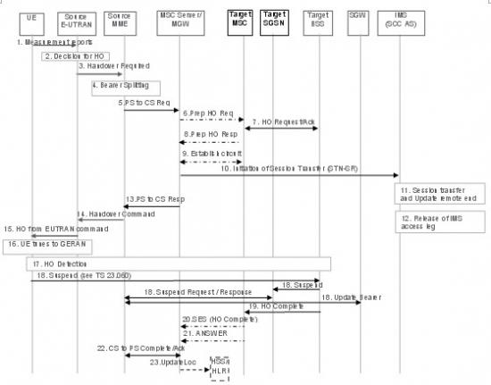 �o(w��)DTM֧�ֵ���r������EUTRAN��UTRAN/GERAN�ГQ��SRVCC���̈D