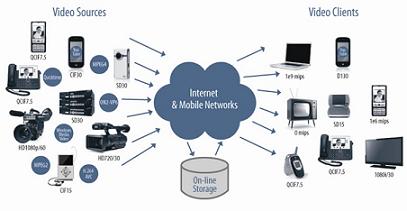 視頻轉(zhuǎn)換編碼:在任一視頻客戶(hù)端與任一視頻源之間建立連接