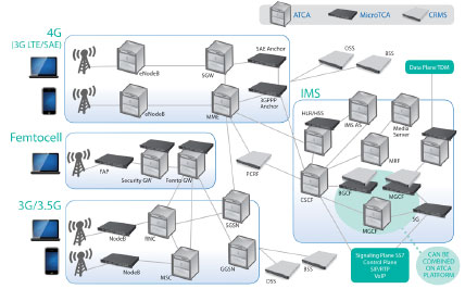 LTE�����ȫIP���ľW(w��ng)�Q��SAE����Ҫ����ATCA��MTCA���\�I���C�ܷ���(w��)����CRMS���Ľ�Q����