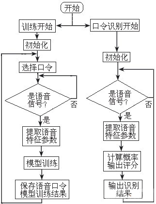 語音口令識(shí)別系統(tǒng)的程序流程圖