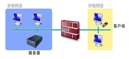 云計算下終端安全認證應用分析