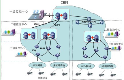 CE承載天網(wǎng)工程