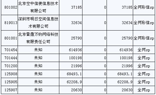 14家SP自消費遭曝光