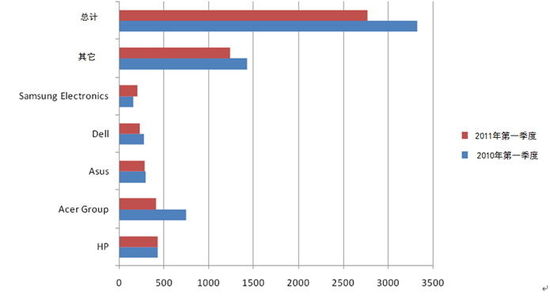 2010-2011���һ���ȵ�(gu��)�Ј�(ch��ng)PC�N����r(��λ��ǧ�_(t��i)) 