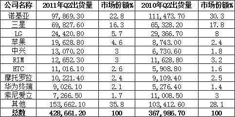 第二季度全球手機市場份額表