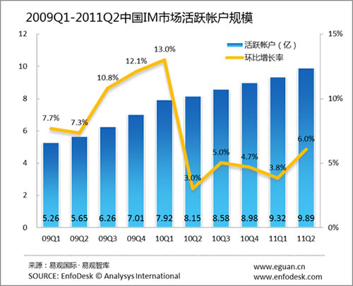 2011年第2季度中國IM市場活躍帳戶達(dá)9.89億