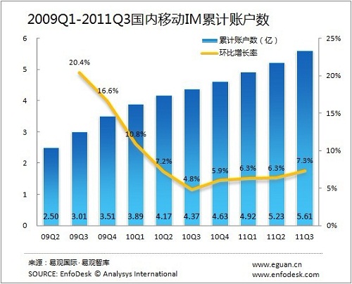 2011年第3季度移動IM累計賬戶數(shù)達(dá)5.61億